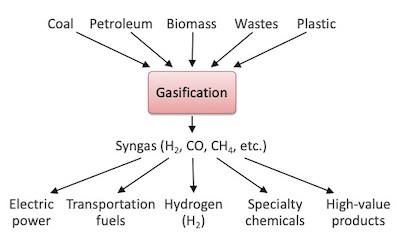 Flexibility of gasification