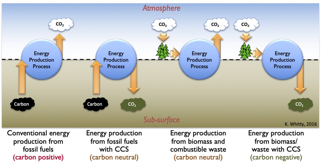 carbon capture and storage companies us